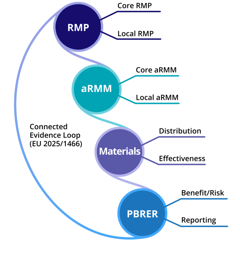 Development Rmp RMP & aRMM Governance Software | AI-Powered Risk Commitment Tracking ...